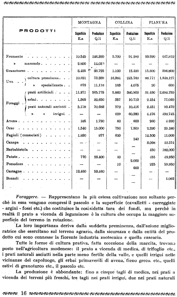 Stralci da una monografia edita nel 1927 dalla Confederazione degli Agricoltori di Modena